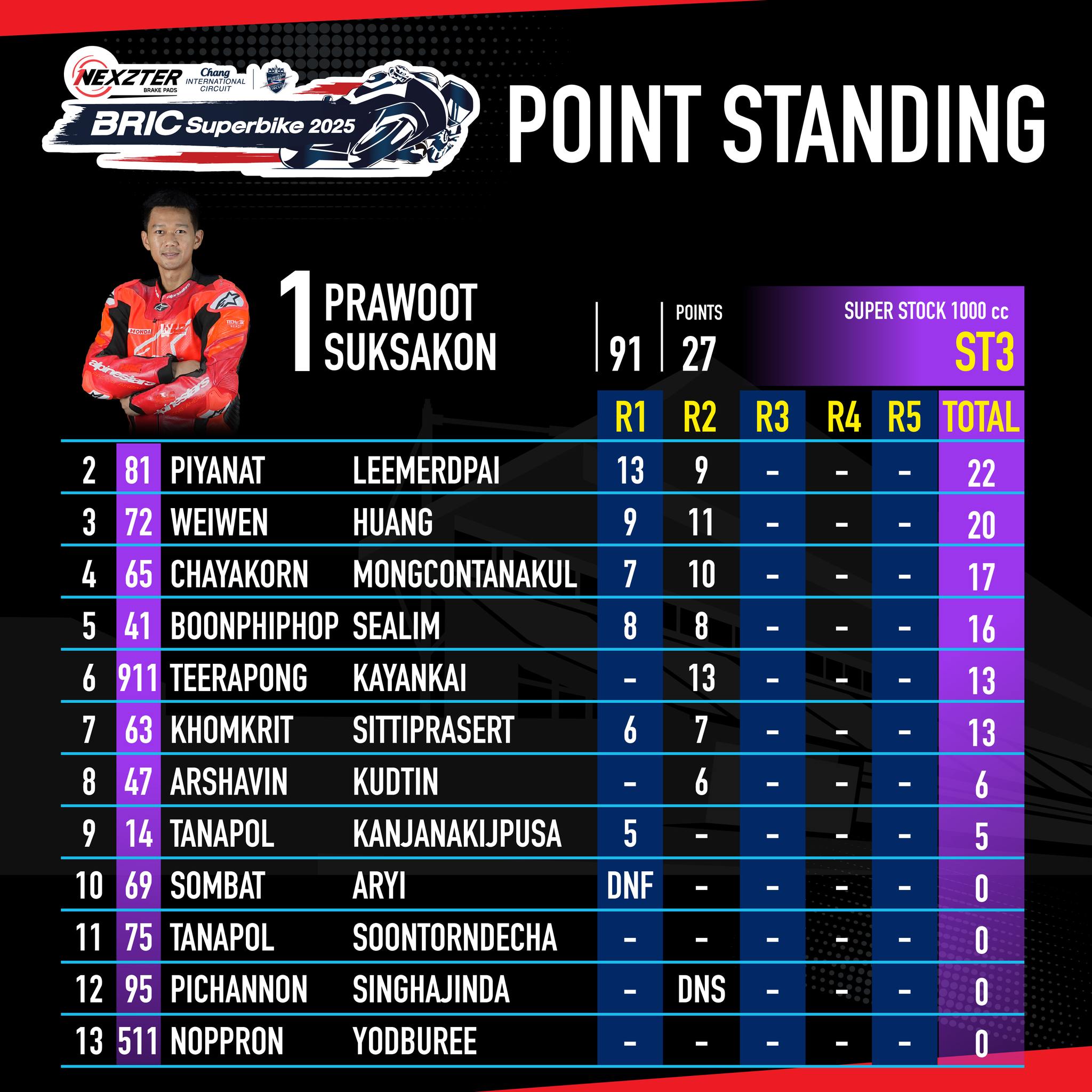 Score image Round 2 - 6